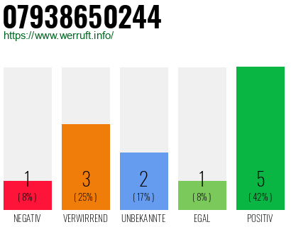 Rufnummer 07938650244 Telefonnummer 07938650244