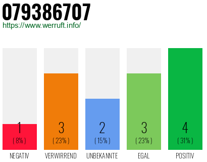 Rufnummer 079386707 Telefonnummer 079386707