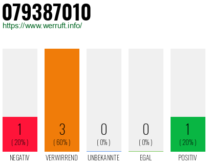 Rufnummer 079387010 Telefonnummer 079387010