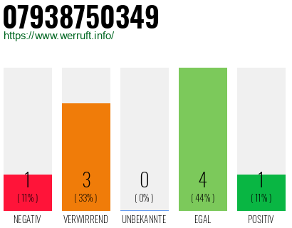 Rufnummer 07938750349 Telefonnummer 07938750349