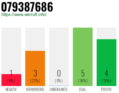 Rufnummer 079387686 Telefonnummer 079387686
