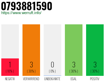 Rufnummer 0793881590 Telefonnummer 0793881590