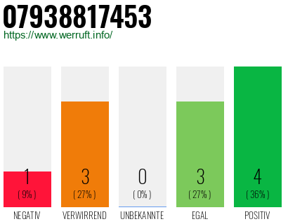 Rufnummer 07938817453 Telefonnummer 07938817453