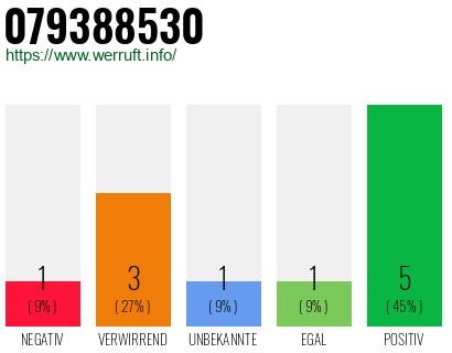 Rufnummer 079388530 Telefonnummer 079388530