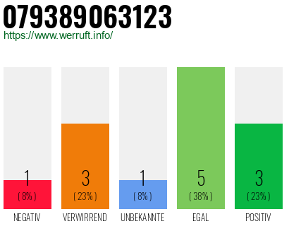 Rufnummer 079389063123 Telefonnummer 079389063123