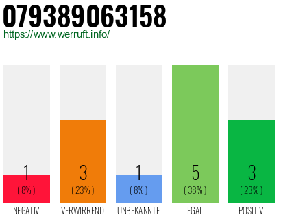 Rufnummer 079389063158 Telefonnummer 079389063158
