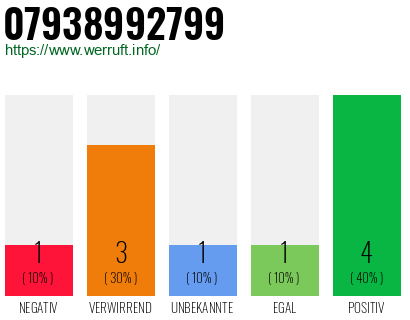 Rufnummer 07938992799 Telefonnummer 07938992799