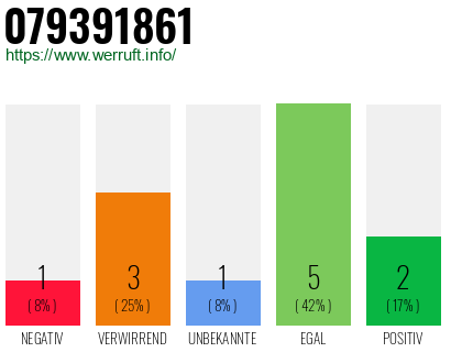 Rufnummer 079391861 Telefonnummer 079391861