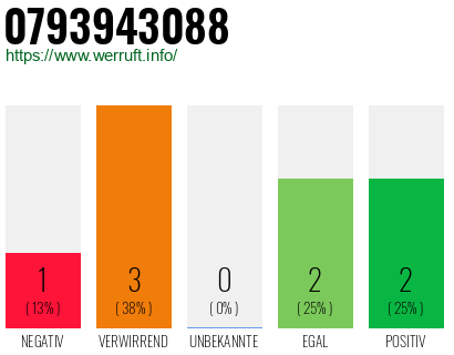 Rufnummer 0793943088 Telefonnummer 0793943088