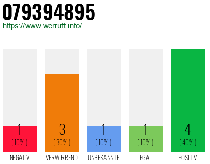 Rufnummer 079394895 Telefonnummer 079394895
