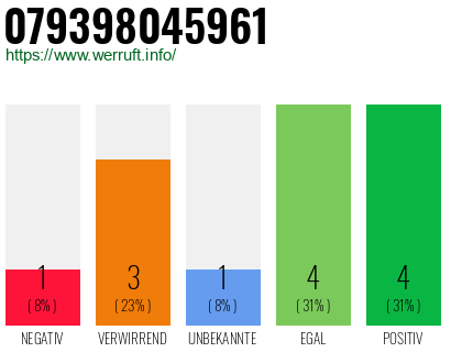Rufnummer 079398045961 Telefonnummer 079398045961