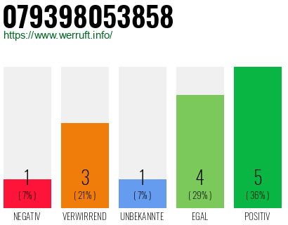 Rufnummer 079398053858 Telefonnummer 079398053858
