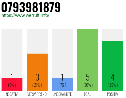 Rufnummer 0793981879 Telefonnummer 0793981879