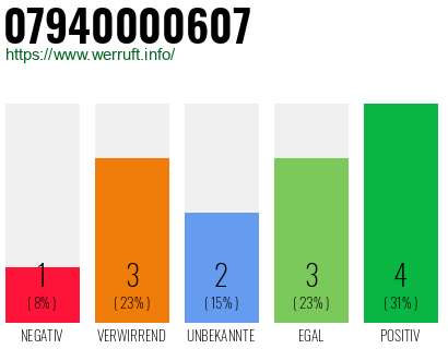 Rufnummer 07940000607 Telefonnummer 07940000607