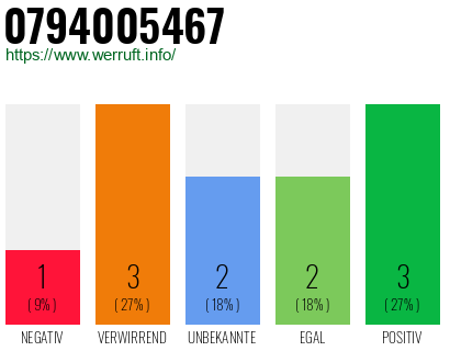 Rufnummer 0794005467 Telefonnummer 0794005467
