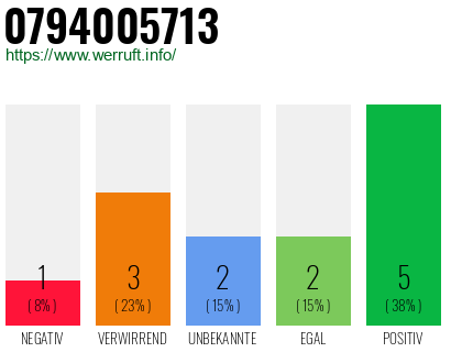 Rufnummer 0794005713 Telefonnummer 0794005713