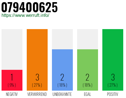 Rufnummer 079400625 Telefonnummer 079400625