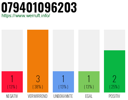Rufnummer 079401096203 Telefonnummer 079401096203