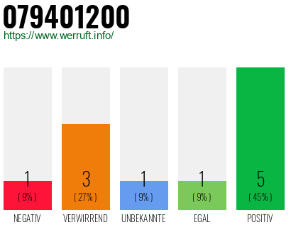 Rufnummer 079401200 Telefonnummer 079401200