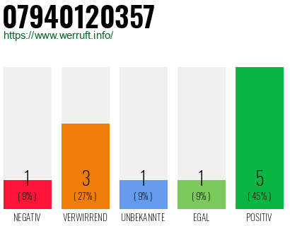 Rufnummer 07940120357 Telefonnummer 07940120357
