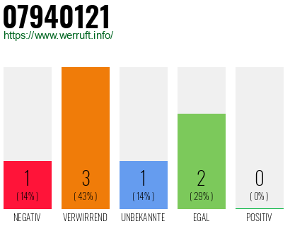 Rufnummer 07940121 Telefonnummer 07940121