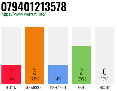 Rufnummer 079401213578 Telefonnummer 079401213578