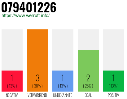 Rufnummer 079401226 Telefonnummer 079401226