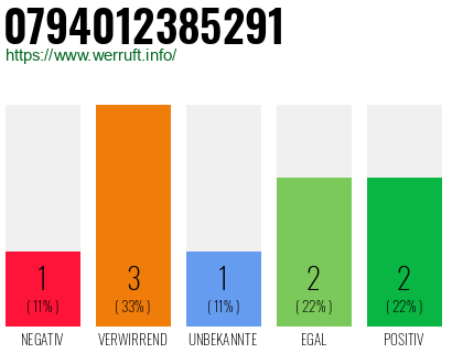 Rufnummer 0794012385291 Telefonnummer 0794012385291