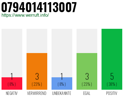 Rufnummer 0794014113007 Telefonnummer 0794014113007