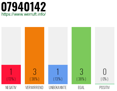 Rufnummer 07940142 Telefonnummer 07940142
