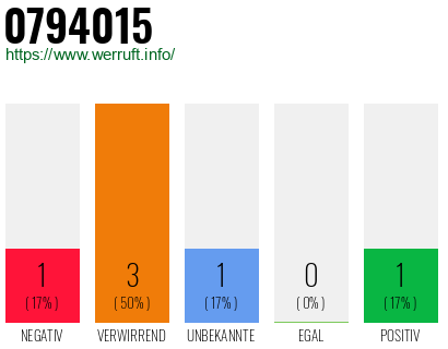 Rufnummer 0794015 Telefonnummer 0794015