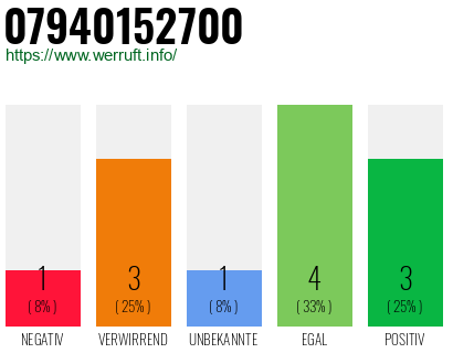Rufnummer 07940152700 Telefonnummer 07940152700
