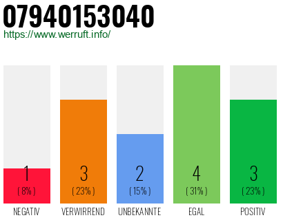 Rufnummer 07940153040 Telefonnummer 07940153040