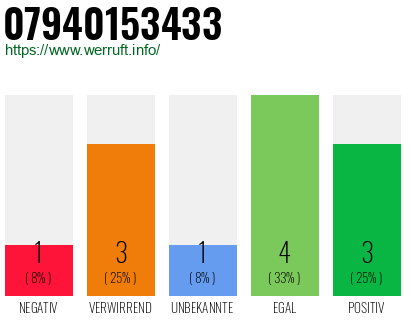 Rufnummer 07940153433 Telefonnummer 07940153433