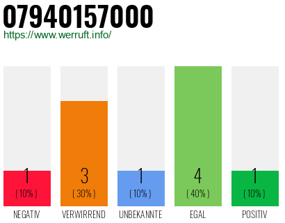 Rufnummer 07940157000 Telefonnummer 07940157000