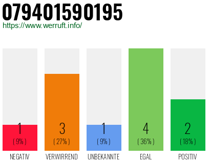 Rufnummer 079401590195 Telefonnummer 079401590195