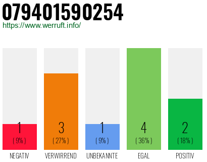 Rufnummer 079401590254 Telefonnummer 079401590254