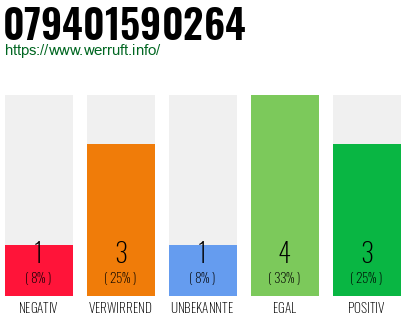 Rufnummer 079401590264 Telefonnummer 079401590264