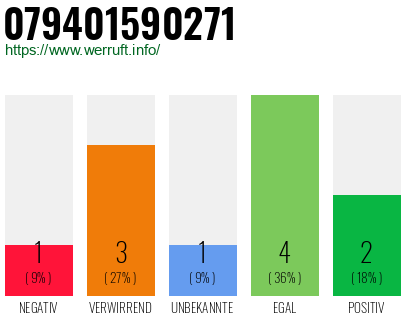 Rufnummer 079401590271 Telefonnummer 079401590271