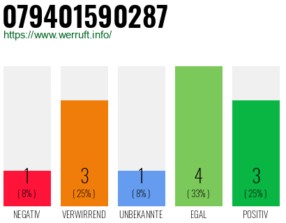 Rufnummer 079401590287 Telefonnummer 079401590287