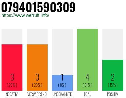 Rufnummer 079401590309 Telefonnummer 079401590309