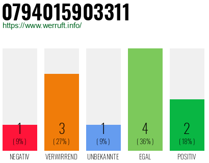 Rufnummer 0794015903311 Telefonnummer 0794015903311