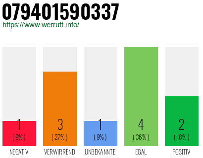 Rufnummer 079401590337 Telefonnummer 079401590337