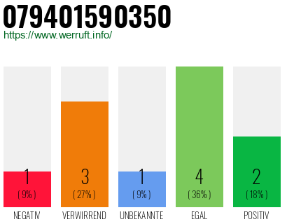 Rufnummer 079401590350 Telefonnummer 079401590350