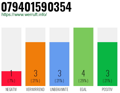 Rufnummer 079401590354 Telefonnummer 079401590354