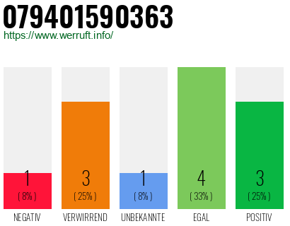 Rufnummer 079401590363 Telefonnummer 079401590363