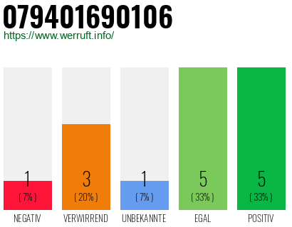 Rufnummer 079401690106 Telefonnummer 079401690106