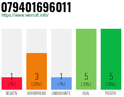 Rufnummer 079401696011 Telefonnummer 079401696011