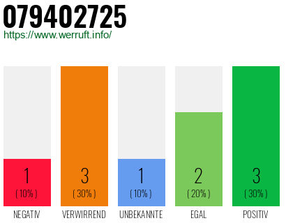 Rufnummer 079402725 Telefonnummer 079402725