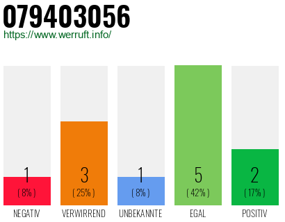 Rufnummer 079403056 Telefonnummer 079403056